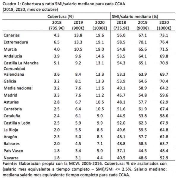 C Mo Afectar La Subida Del Smi A Los Trabajadores Aut Nomos Valencianos