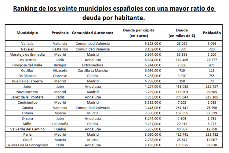 Los 20 municipios con mayor deuda per cápita de toda España