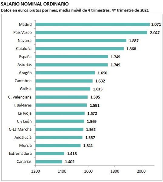 Dónde se cobra más Mapa de los salarios por autonomías