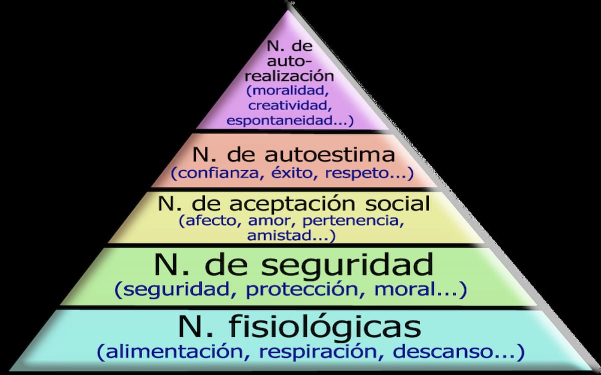 Pirámide de Maslow Descubre aquí algunos ejemplos de su aplicación