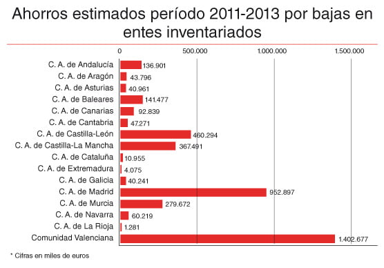 En 30 meses, la Generalitat ha bajado su gasto 1.400 millones con la reconversión del sector público empresarial