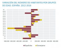 España pierde 1,6 millones de jóvenes desde 2012