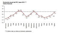El IPC frena su caída y sitúa su variación anual en el –0,1% durante el mes de agosto