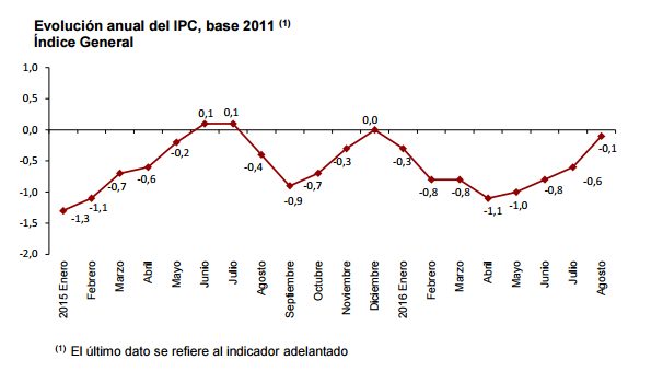 Evolucion IPC base 2011