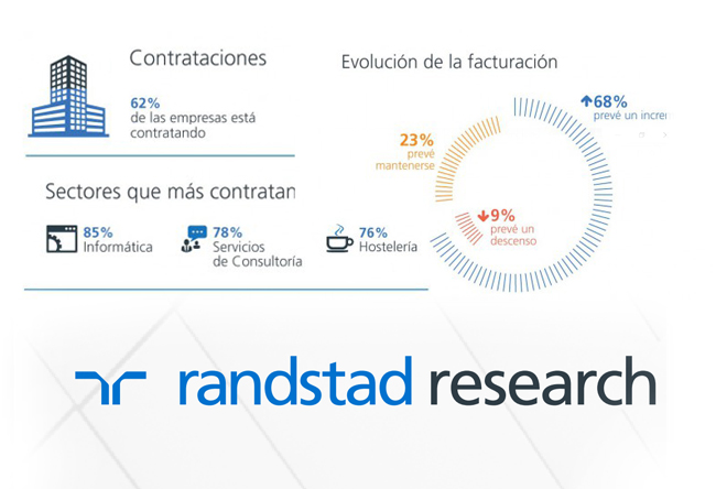 El 62% de las empresas españolas aumenta su plantilla, especialmente en el área tecnológica