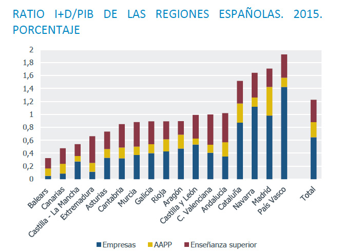 La inversión en España en I+D no ha dejado de caer desde el inicio de la crisis