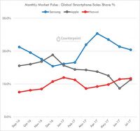 Huawei se convierte en la segunda marca más vendida del mundo, superando a Apple
