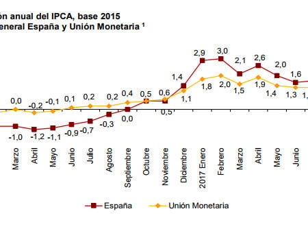 El IPC interanual llega al 1,6% en agosto, una décima menos en la Comunidad Valenciana