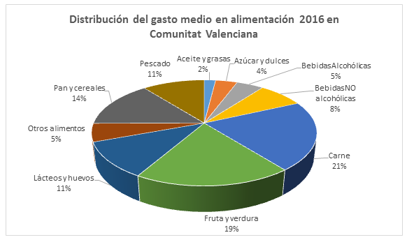 gasto alimentacion