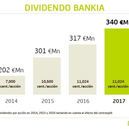 Bankia destina un 7% a dividendos y avanza en la devolución de ayudas al Estado