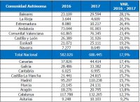 La conversión de contratos temporales en indefinidos en la CV crece por encima de la media