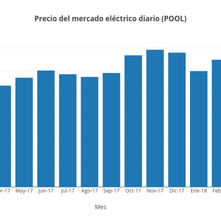 La electricidad bajó en marzo un 26,7% y un 6,9% interanual