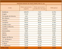 El Periodo Medio de Pago de la CV sigue a la baja y se sitúa en 35,03 días