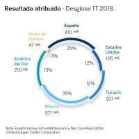 BBVA obtiene el mejor resultado trimestral de los últimos tres años