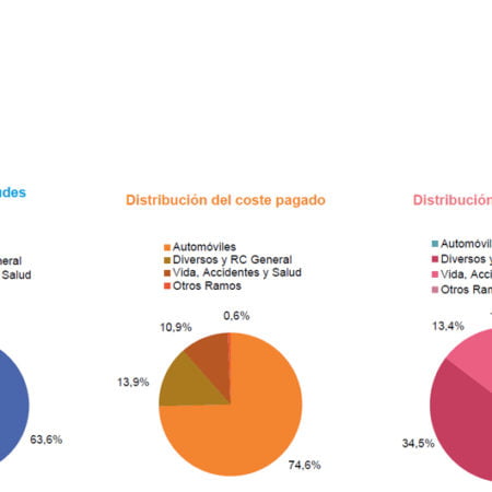 La investigación de los intentos de fraude al seguro resulta rentable