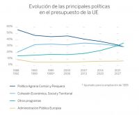 La UE dedicará más recursos a controlar fronteras a costa de la cohesión y la PAC