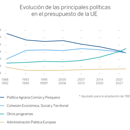 La UE dedicará más recursos a controlar fronteras a costa de la cohesión y la PAC