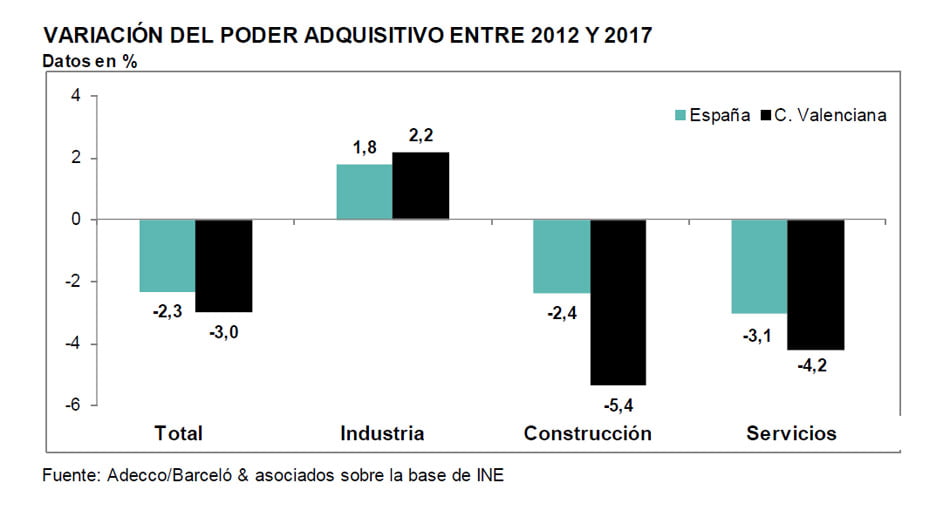 El salario y el poder adquisitivo valencianos, por debajo de la media