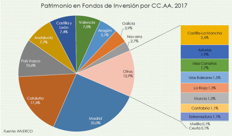 La Comunitat Valenciana invirtió en fondos de inversión 18.497 millones ...