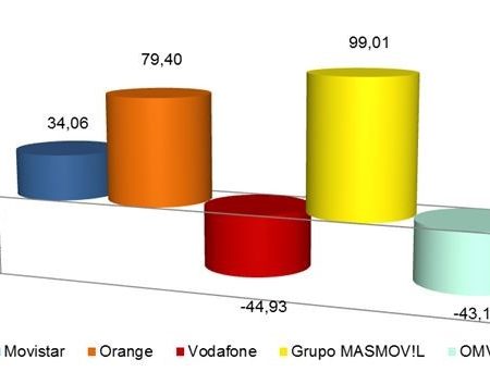 Las líneas de Vodafone caen en febrero en beneficio de otros operadores