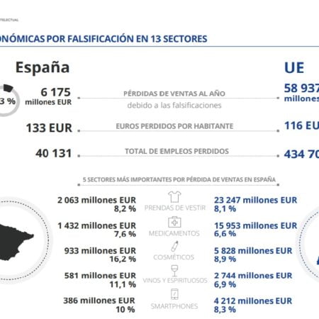 Las falsificaciones provocan pérdidas de 6.200 millones en España