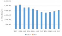 El crédito al sector primario creció un 7,6% en 2017