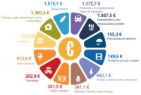 El gasto en el comercio al por menor todavía es un 12% menor que en 2007