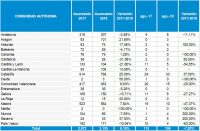 Los procesos concursales aumentan un 8,6% en este año en la Comunitat