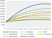 Un titulado superior puede ganar 2,3 veces más que quien solo tenga la ESO