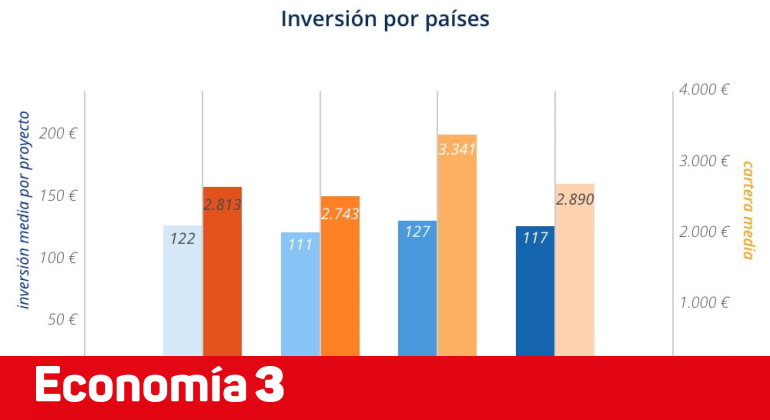 El Crowdlending Crece En España Por Encima De La Media Europea Economia3