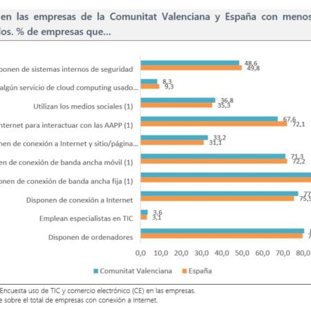 Aumenta el uso de TIC’s entre las pequeñas empresas de la C. Valenciana