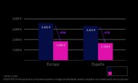 Sólo el 10% de la inversión colaborativa la realizan mujeres