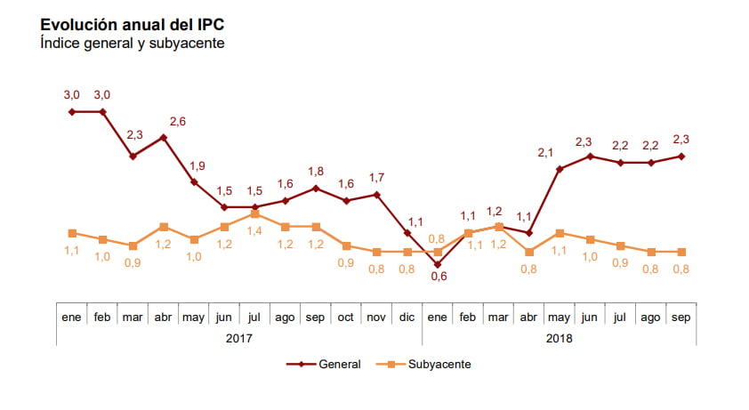 La inflación en la Comunitat Valenciana sube por encima de la media nacional