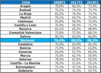 La tasa de ocupación de los menores de 25 crece más de un 10% interanual