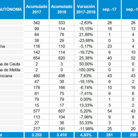 Cataluña vuelve a encabezar el número de procesos concursales en septiembre