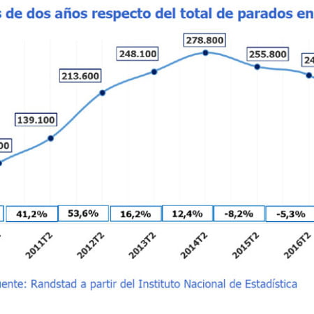 El paro de larga duración alcanza su registro más bajo desde 2011