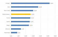 Las empresas españolas reducen su media de demora en los pagos