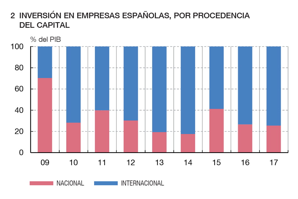 financiación empresarial