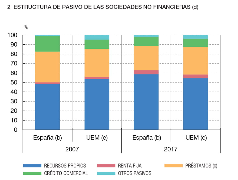 financiación empresarial