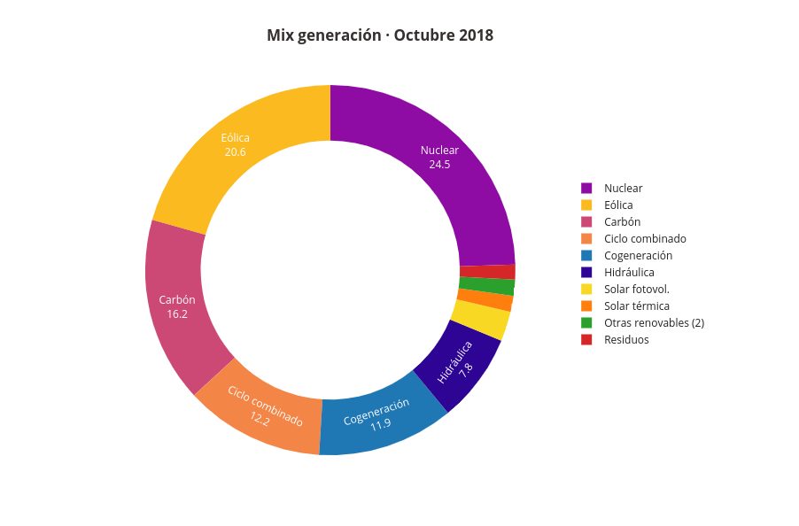 electricidad sigue cara
