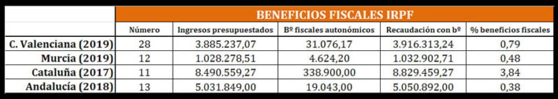 beneficios-fiscales-ccaa