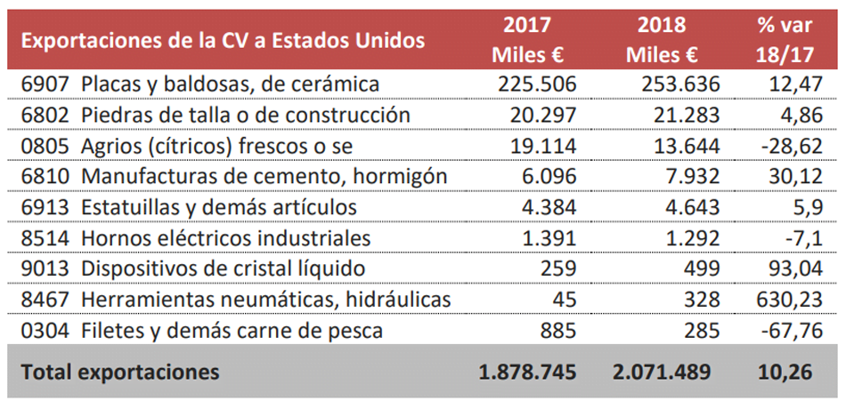 tabla-exportaciones-valencianas-eeuu
