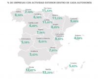 Casi el 9% de las empresas valencianas tienen actividad internacional