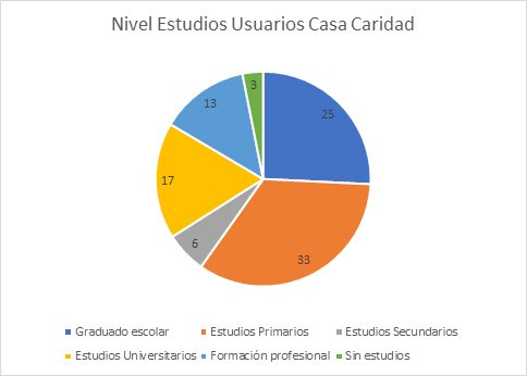 casa-caridad-nivel-estudios