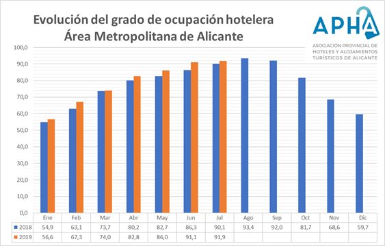 ocupacion-hotelera-alicante