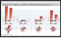 Se dispara (+266%) el beneficio de los grupos alicantinos