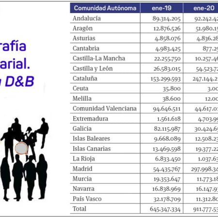 Las empresas constituidas en enero en la Comunitat invierten 50 millones menos