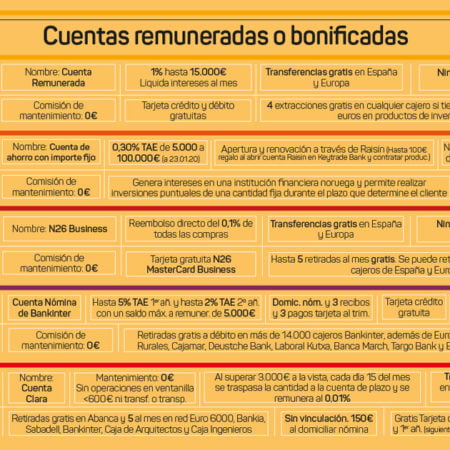 El oasis de las cuentas remuneradas