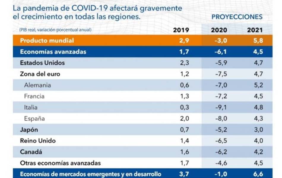 FMI: La economía española caerá un 8 % y el paro subirá al 21 %
