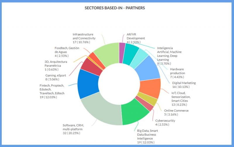 SPTCV-por-sectores